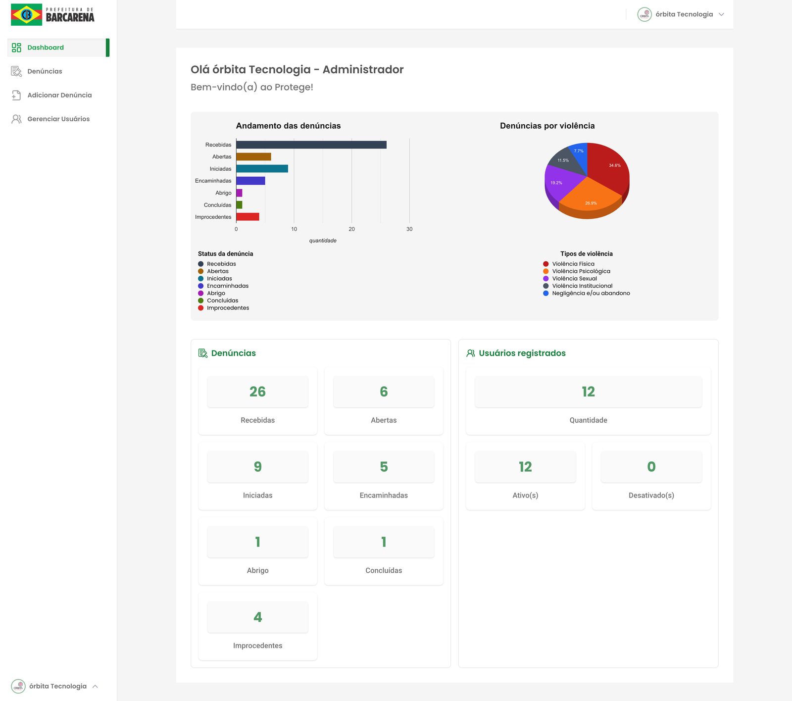 Protege admin dashboard: case status charts, violence typology breakdown, and case counters for the municipality